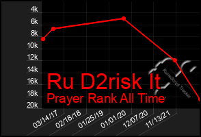 Total Graph of Ru D2risk It