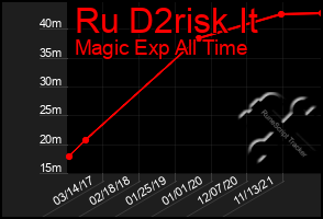 Total Graph of Ru D2risk It
