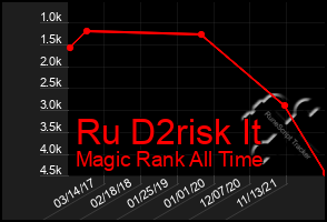 Total Graph of Ru D2risk It