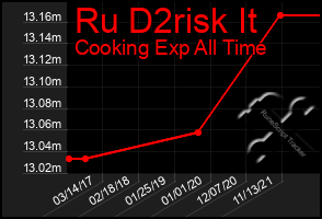 Total Graph of Ru D2risk It