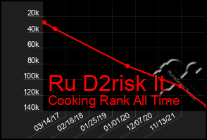 Total Graph of Ru D2risk It