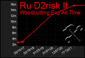Total Graph of Ru D2risk It