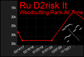 Total Graph of Ru D2risk It