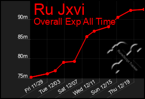 Total Graph of Ru Jxvi