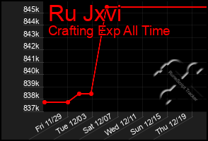 Total Graph of Ru Jxvi