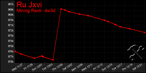 Last 31 Days Graph of Ru Jxvi