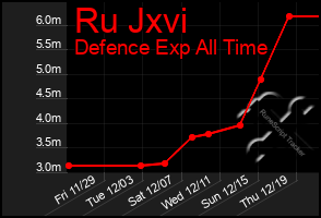 Total Graph of Ru Jxvi