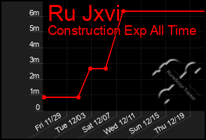 Total Graph of Ru Jxvi