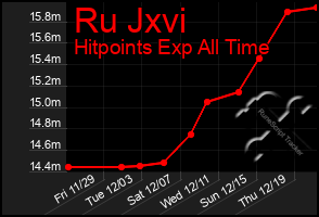 Total Graph of Ru Jxvi