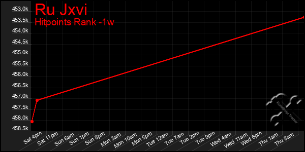 Last 7 Days Graph of Ru Jxvi