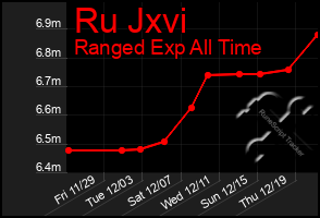 Total Graph of Ru Jxvi