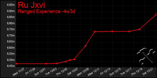 Last 31 Days Graph of Ru Jxvi