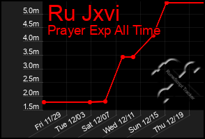 Total Graph of Ru Jxvi