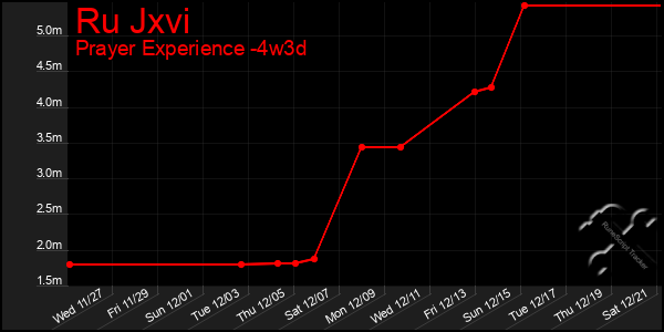 Last 31 Days Graph of Ru Jxvi