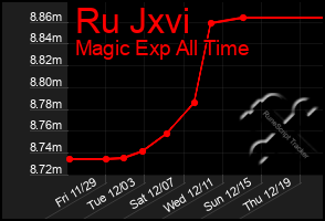 Total Graph of Ru Jxvi