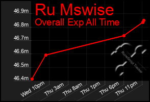 Total Graph of Ru Mswise