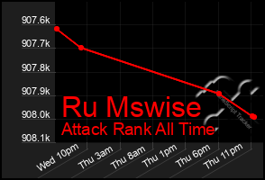 Total Graph of Ru Mswise