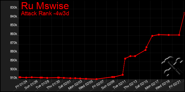 Last 31 Days Graph of Ru Mswise