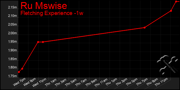 Last 7 Days Graph of Ru Mswise