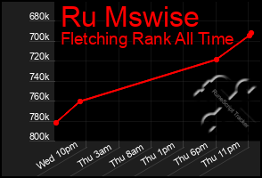 Total Graph of Ru Mswise