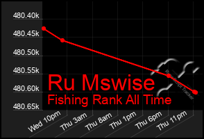 Total Graph of Ru Mswise