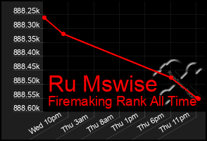 Total Graph of Ru Mswise