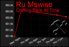 Total Graph of Ru Mswise