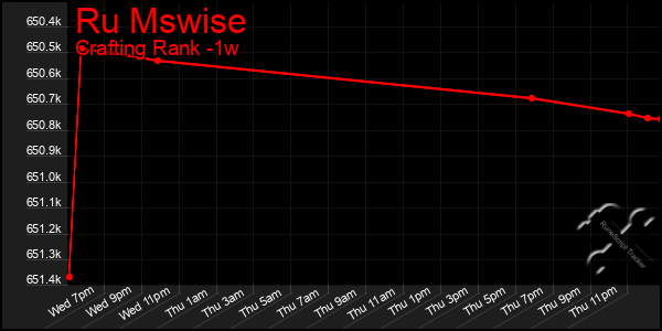 Last 7 Days Graph of Ru Mswise