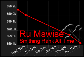 Total Graph of Ru Mswise