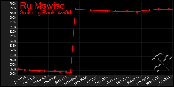 Last 31 Days Graph of Ru Mswise