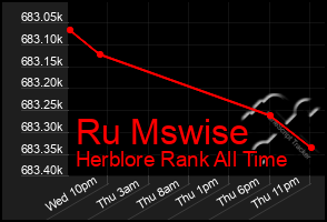 Total Graph of Ru Mswise