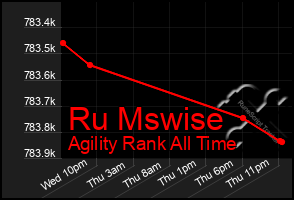 Total Graph of Ru Mswise