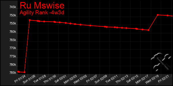 Last 31 Days Graph of Ru Mswise