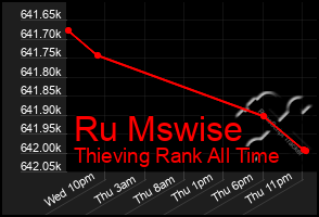 Total Graph of Ru Mswise