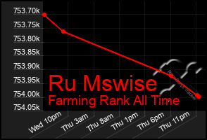 Total Graph of Ru Mswise