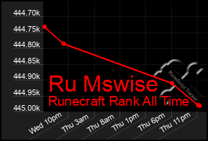 Total Graph of Ru Mswise