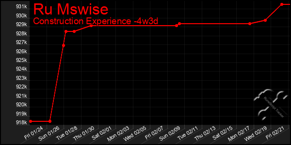 Last 31 Days Graph of Ru Mswise