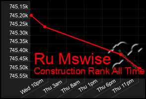 Total Graph of Ru Mswise