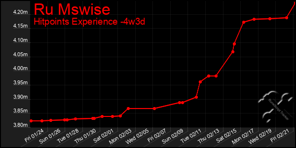 Last 31 Days Graph of Ru Mswise