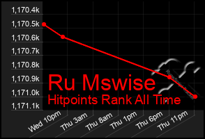 Total Graph of Ru Mswise