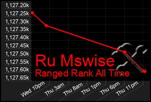 Total Graph of Ru Mswise