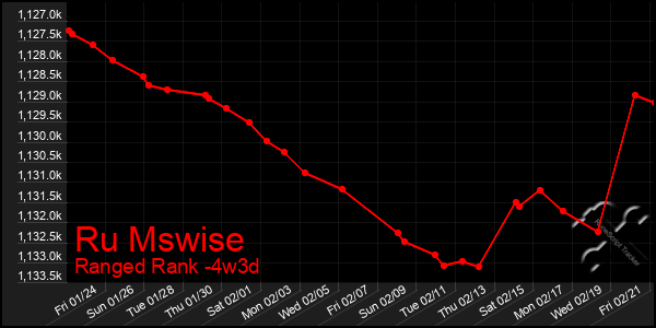 Last 31 Days Graph of Ru Mswise