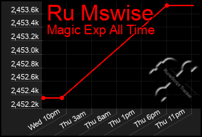 Total Graph of Ru Mswise