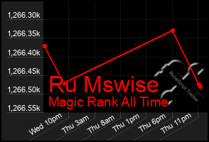 Total Graph of Ru Mswise