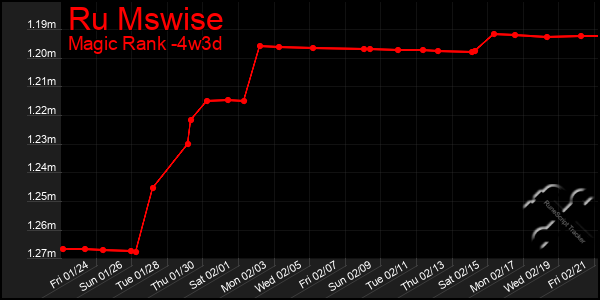 Last 31 Days Graph of Ru Mswise