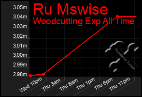 Total Graph of Ru Mswise