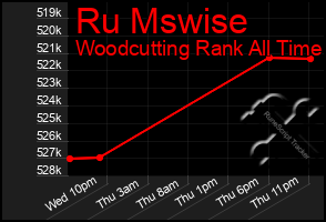 Total Graph of Ru Mswise