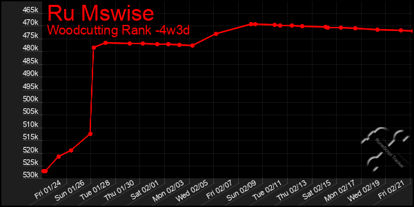 Last 31 Days Graph of Ru Mswise