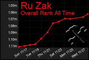 Total Graph of Ru Zak