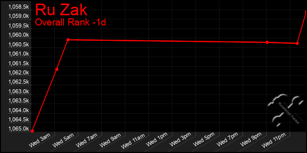 Last 24 Hours Graph of Ru Zak